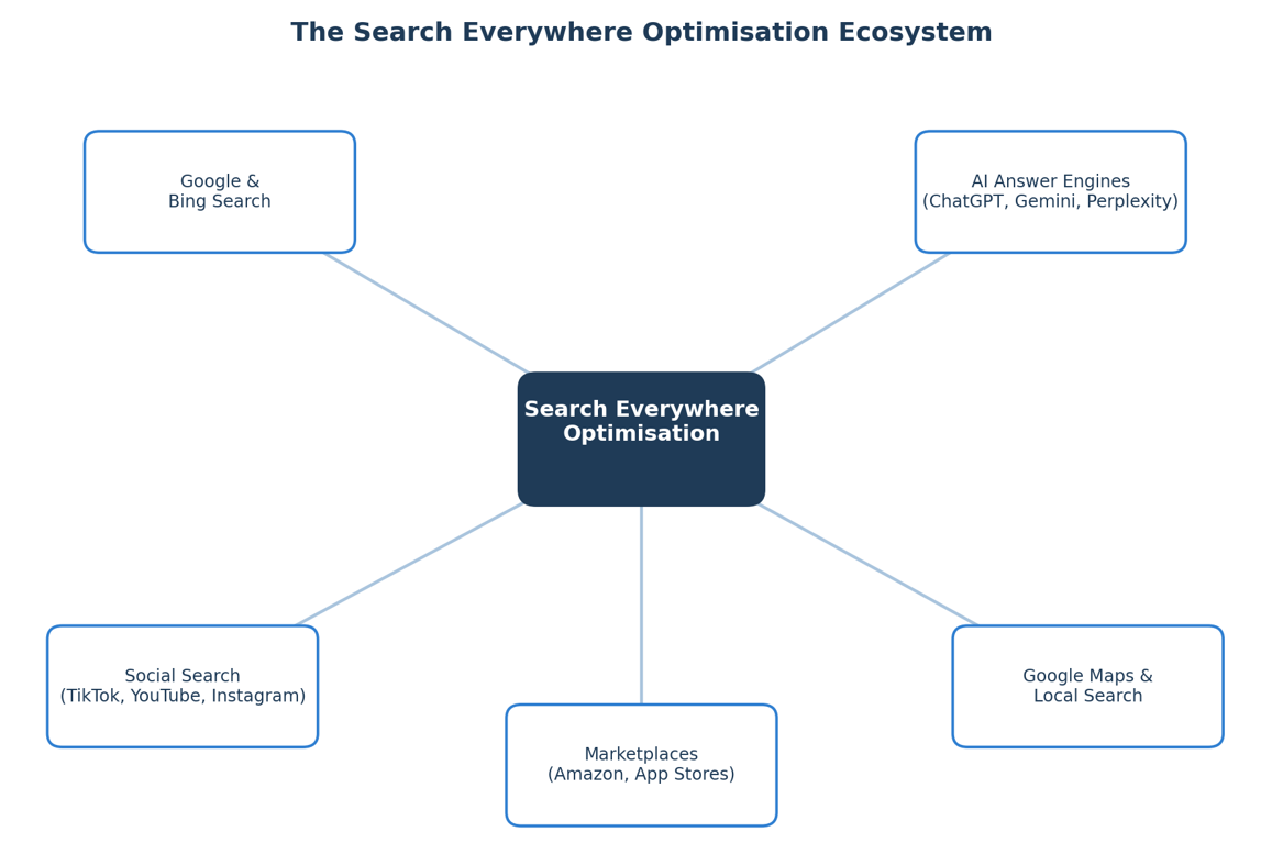 Search Everywhere Optimisation