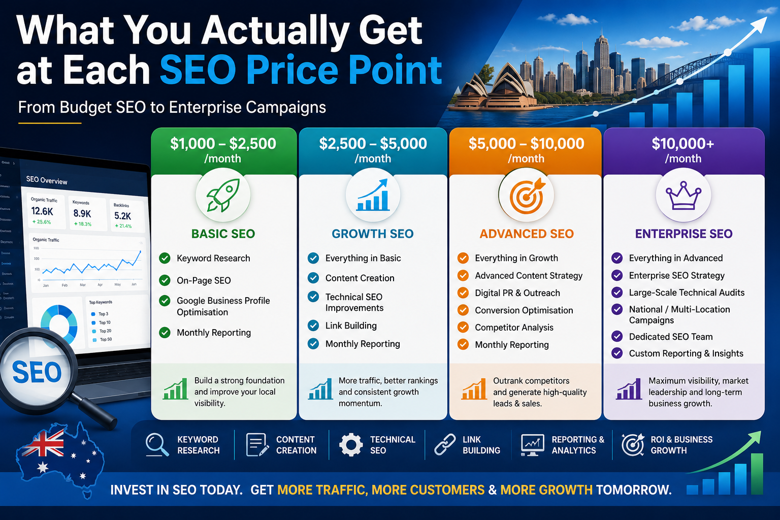 SEO Cost Australia