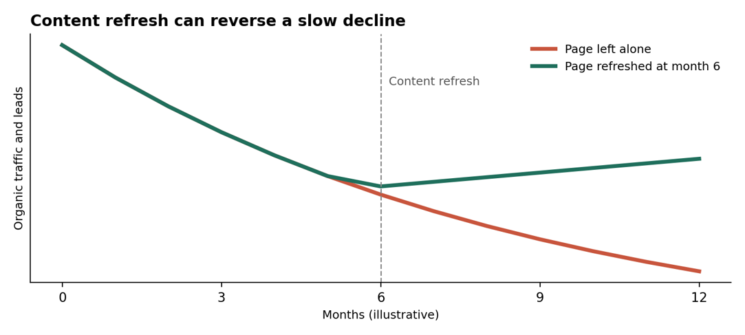 Content refresh chart showing organic traffic and leads declining on an untouched page versus recovering after a refresh